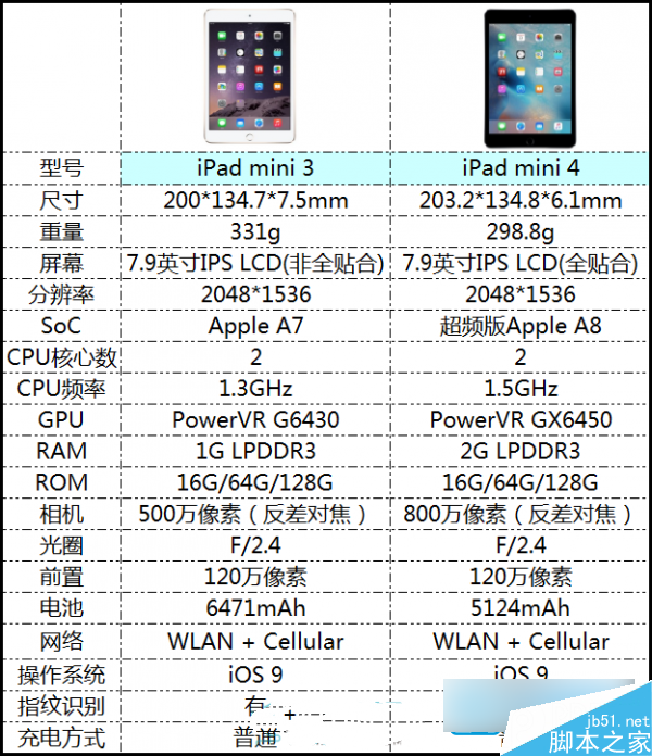 iPad mini 4和iPad mini 3有什么區別對比評測