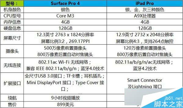 Surface Pro 4與iPad Pro哪個(gè)好？ iPad Pro和Surface Pro4對(duì)比評(píng)測(cè) 