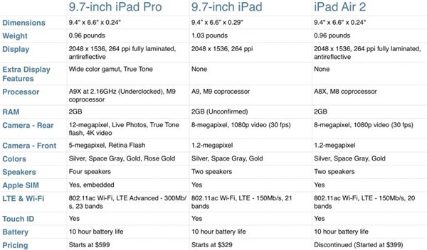 蘋果新iPad/iPad Pro/Air2區別對比：哪個更值得買？