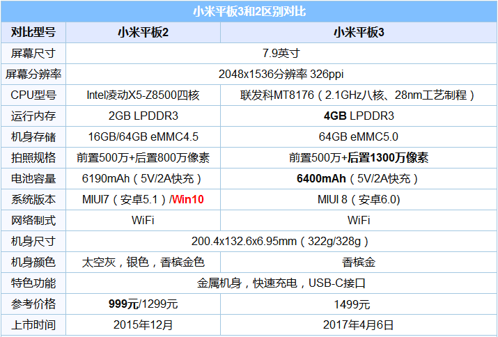 小米平板3和小米平板2哪個更值得買？小米平板3和2區別對比匯總評測