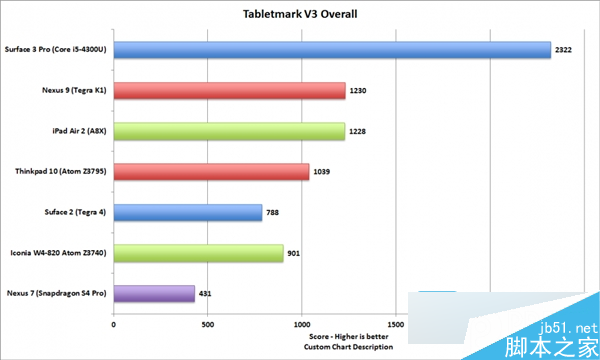 iPad Pro性能出色 未來或干掉80%便攜式PC