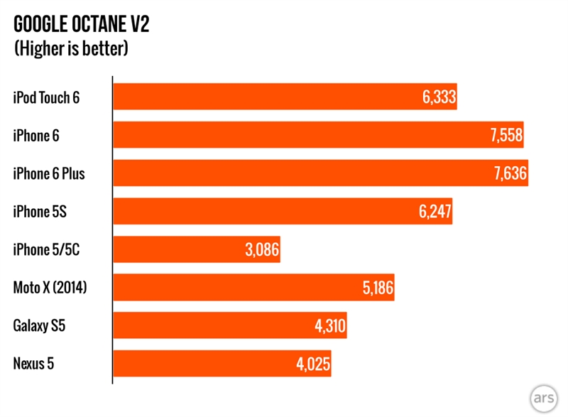 新iPod Touch詳細性能測試：玩游戲不輸iPhone 6