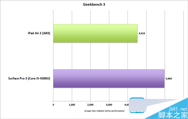 iPad Pro性能出色 未來或干掉80%便攜式PC