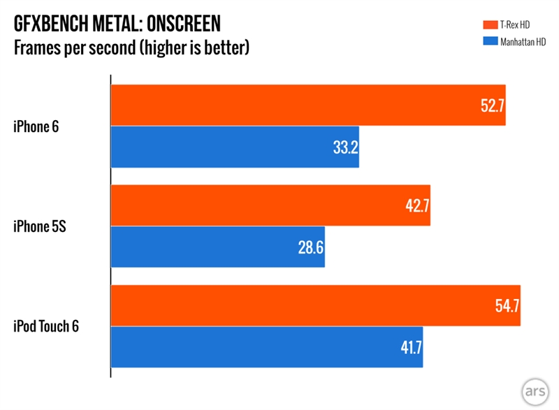 新iPod Touch詳細性能測試：玩游戲不輸iPhone 6