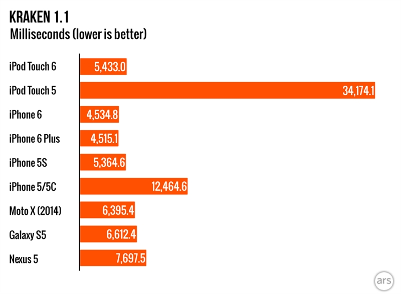 新iPod Touch詳細性能測試：玩游戲不輸iPhone 6