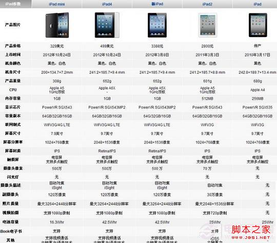 iPad3與iPad MIni配置對(duì)比