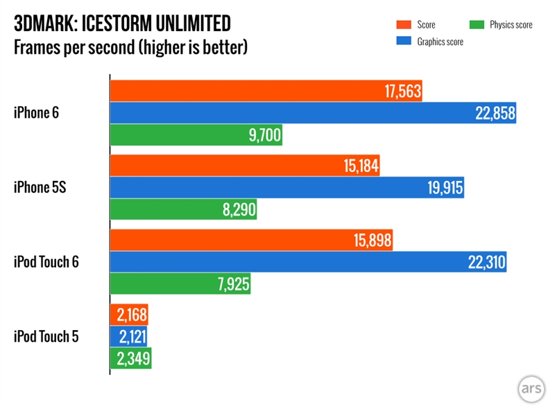 新iPod Touch詳細性能測試：玩游戲不輸iPhone 6