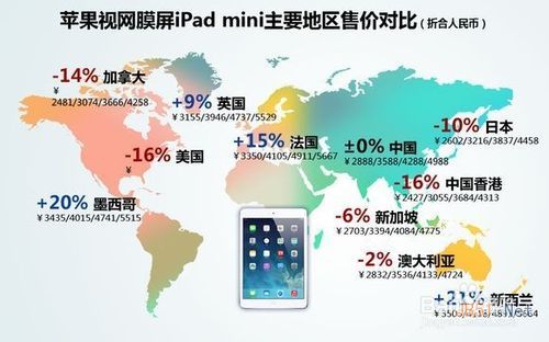 iPad Air和視網(wǎng)膜屏iPad Mini 2有什么區(qū)別?