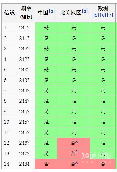 路由器怎么擺 Wi-Fi信號才更好?懂了