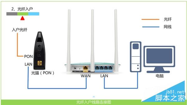 TP-Link TL-WDR5620路由器正確連接方式