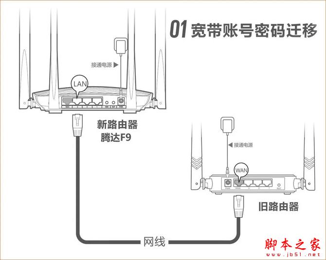 設置難?用騰達F9寬帶帳號密碼遷移功能