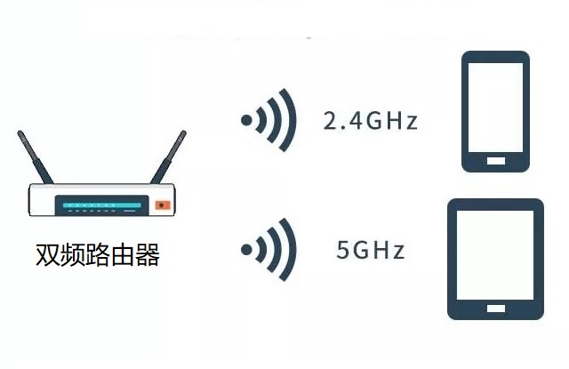 雙頻路由器是什么意思 2.4G和5G用哪個好 雙頻路由器使用攻略