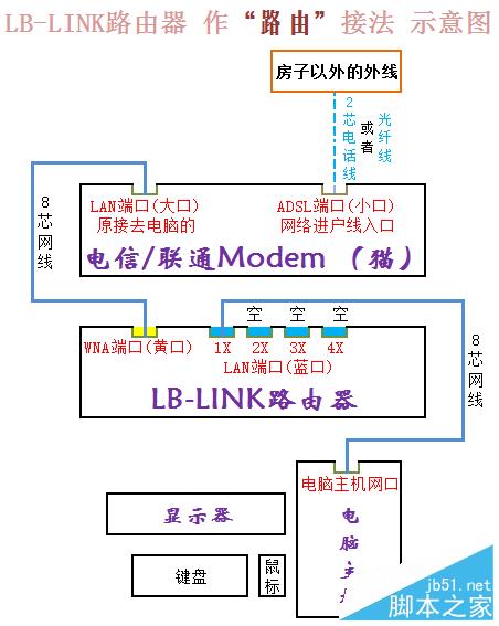 b-link路由器如何設置?BL-360無線路由器設置教程