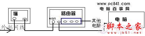 貓、路由器、電腦之間的網線連接示意圖