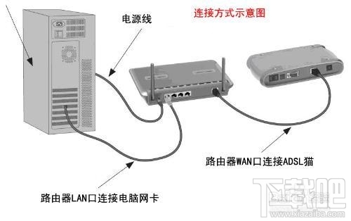 光纖怎么接路由器實(shí)現(xiàn)共享上網(wǎng)