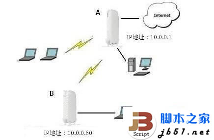 檢驗(yàn)無線路由器之間是否中繼成功方法