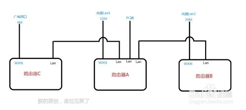 雙路由器實(shí)現(xiàn)寬帶疊加