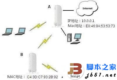 無線路由器實(shí)現(xiàn)WDS中繼示意圖