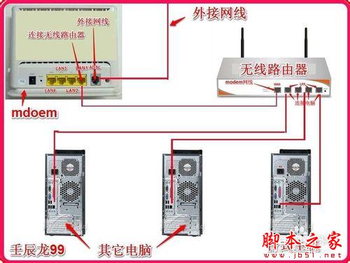 使用無線路由器連接多臺電腦和電視機手機等