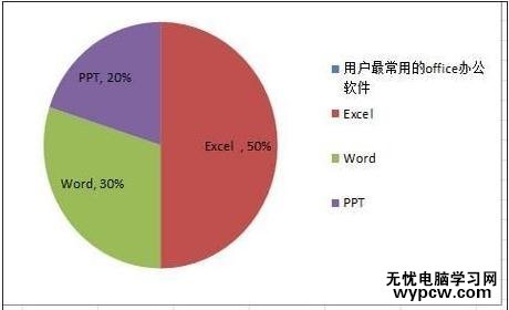 excel2010制作扇形統計圖的方法
