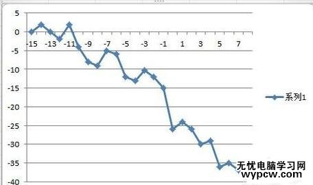 excel中利用數據描點畫圖的步驟