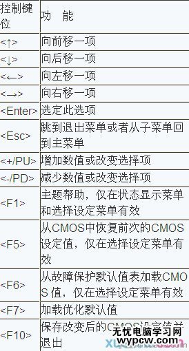 電腦主板BIOS如何設(shè)置
