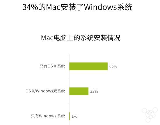 中國現有400萬臺Mac: 1/3安裝了Windows