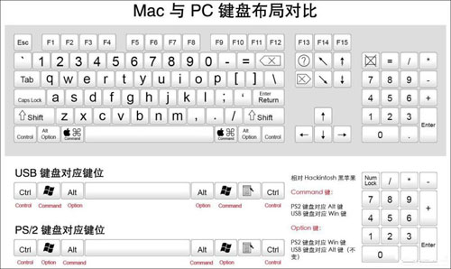 MAC電腦Command鍵調換為Control鍵的方法