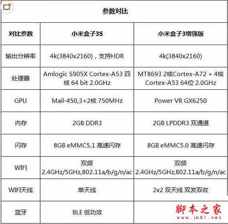 小米盒子3增強版和小米盒子3s哪個值得買？小米盒子3s和增強版全面詳細區別對比評測圖解