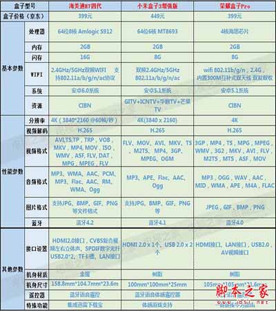 海美迪H7四代/小米盒子3增強版/榮耀盒子Pro三款4K電視盒子對比:買哪個好？