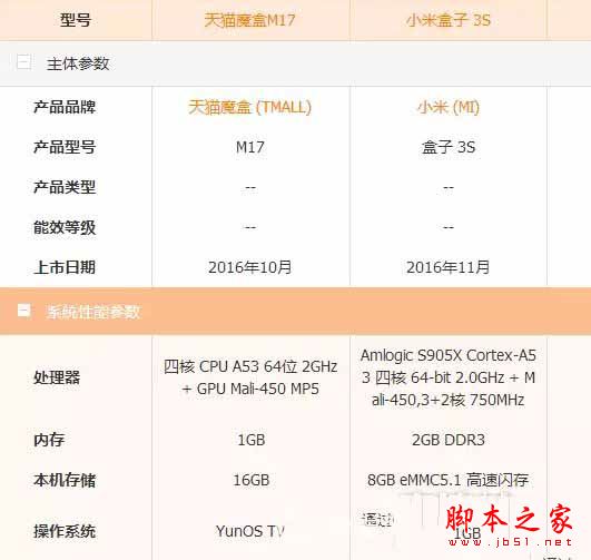 小米盒子3s和天貓魔盒M17哪個值得買？天貓魔盒M17與小米盒子3s全面區別對比評測圖解