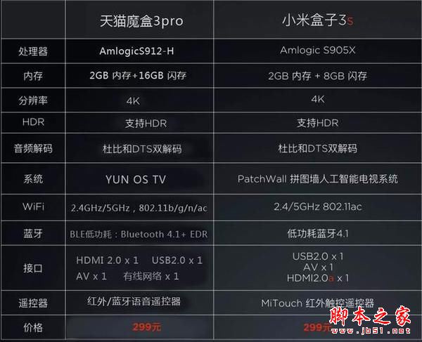 小米盒子3s和天貓魔盒3pro全面區別對比評測圖解: 哪款更值得買？