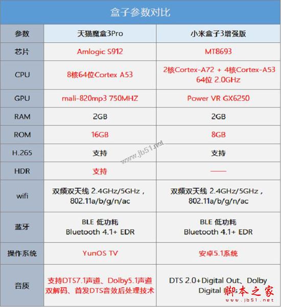 天貓魔盒3pro和小米盒子3增強(qiáng)版買哪個(gè)好？小米盒子3增強(qiáng)版和天貓3pro詳細(xì)區(qū)別對(duì)比評(píng)測(cè)