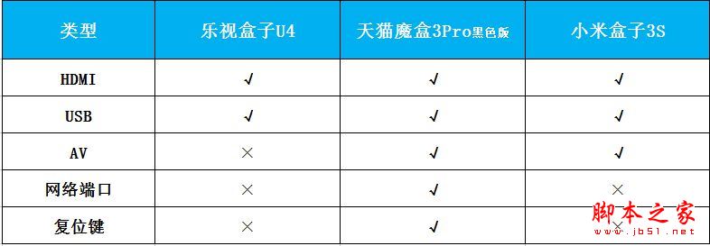 樂視盒子U4/天貓魔盒3pro/小米盒子3s全面區別對比深度評測圖解:電視盒子哪個牌子好？