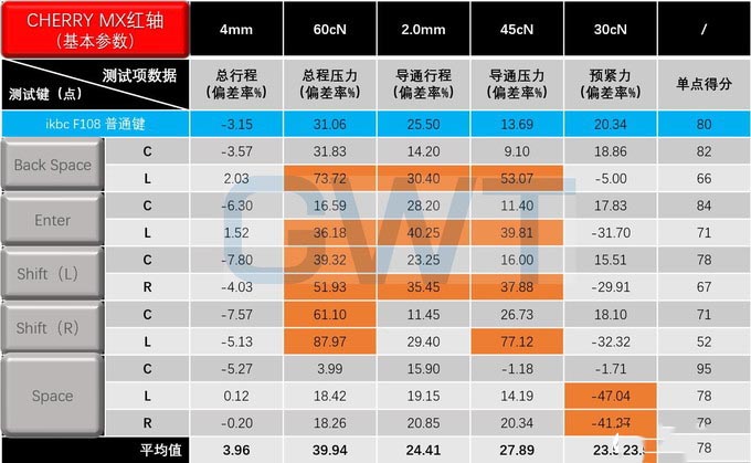 此消彼長的ikbc時光機 F108