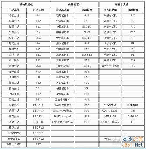 BIOS設(shè)置：[1]啟動項
