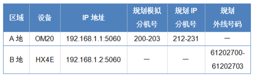 迅時(shí)MX網(wǎng)關(guān)FXO口對接OM設(shè)備IP外線