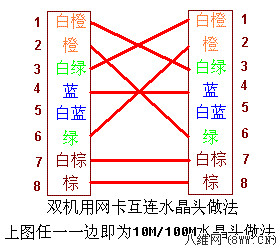 雙絞線的打線順序