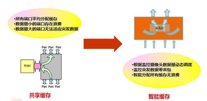 全線速，且適應突發大流量業務傳輸模式