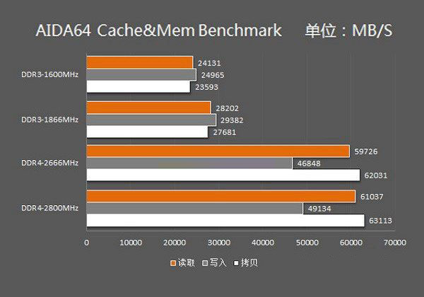 DDR4內存比DDR3快多少？