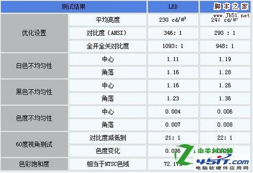 CCFL背光和LED背光哪個好？