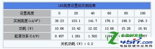 CCFL背光和LED背光哪個好?