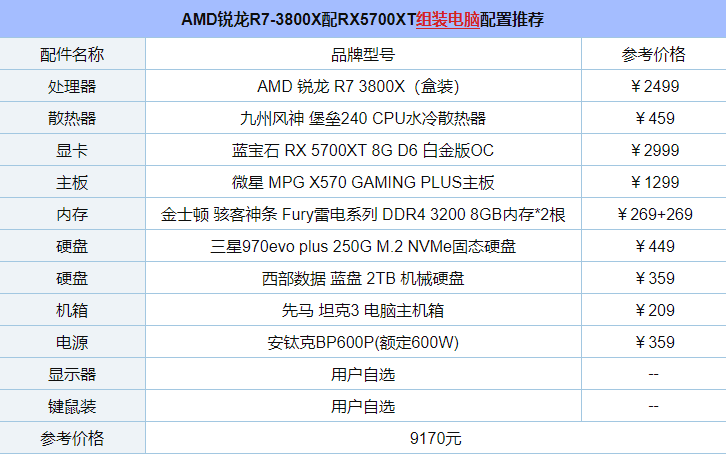 更適合渲染、多開！AMD銳龍R7-3800X配RX5700XT組裝電腦配置推薦