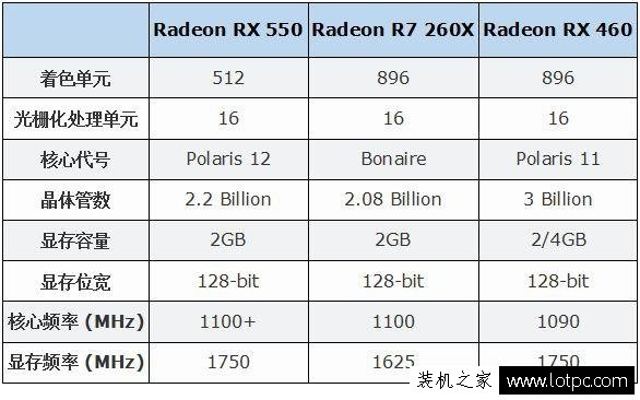 RX550和RX460哪個(gè)好？RX550對(duì)比RX460顯卡性能測試成績