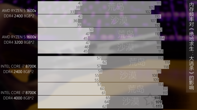 絕地求生吃雞對內(nèi)存頻率有要求嗎？高頻雙通道內(nèi)存對吃雞影響詳解