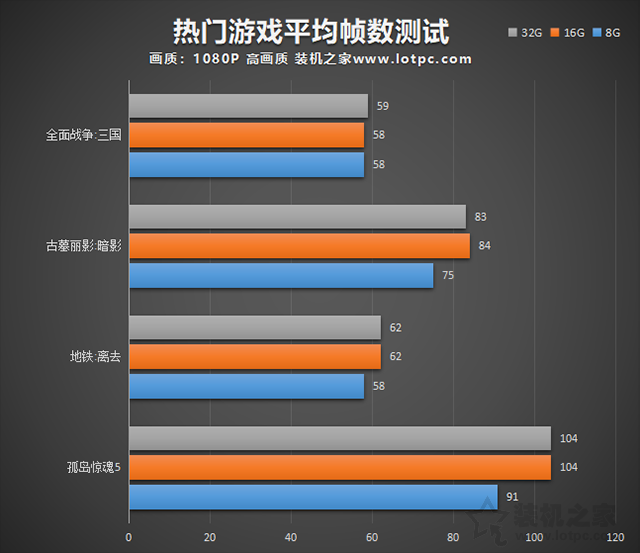 電腦32G內存有必要嗎？8G、16G、32G內存條玩游戲、生產力實測對比