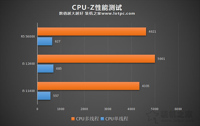i5 12400相比i5 11400性能差距大嗎？i5 12400和R5 5600X對比評測