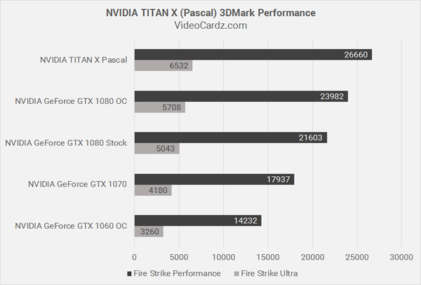 NVIDIA 新Pascal架構(gòu) TITAN X 跑分性能曝光
