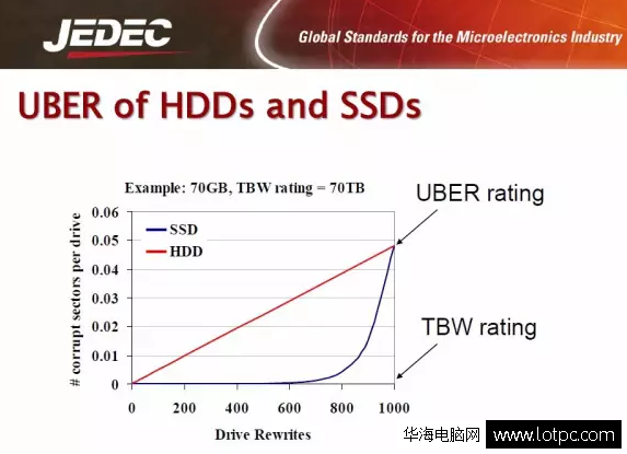 SSD固態(tài)硬盤被爆數(shù)據(jù)安全隱憂