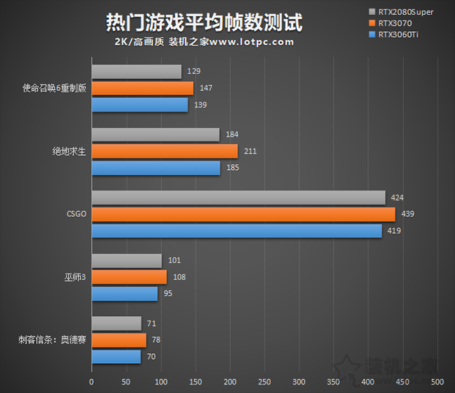 RTX3060Ti評測：與RTX3070、RTX2080S游戲與基準性能對比測試